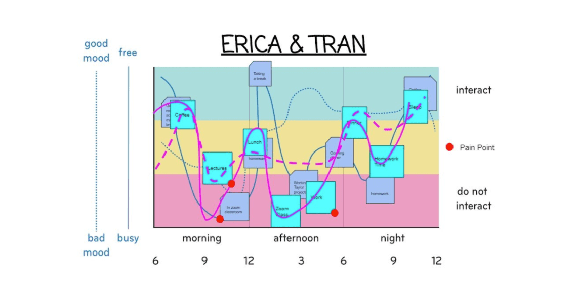 Building Empathy During Quarantine By Journey Mapping Daily Routines