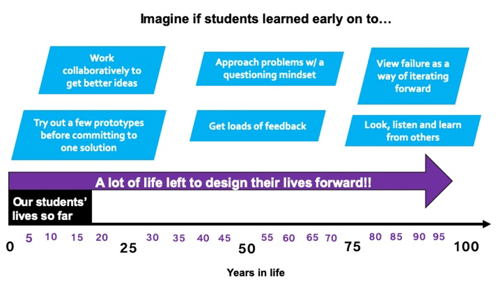 imagine if students learned early on Slide from presentation stating How design thinking mindsets could completely change a child’s trajectory if they learned early on to think like a designer.